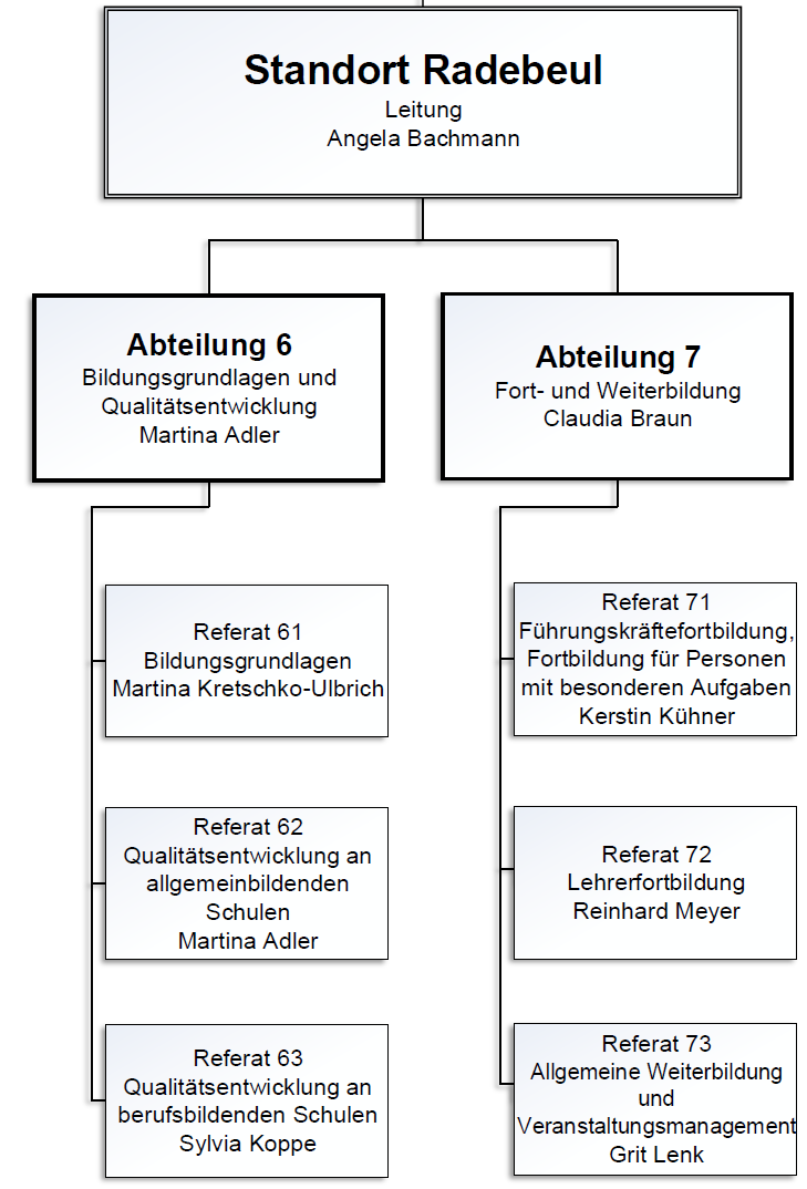Organigramm des LaSuB-Standorts Radebeul: Leitung Angela Bachmann, darunter Abteilung 6 (Bildungsgrundlagen und Qualitätsentwicklung, Martina Adler) mit den Referaten 61, 62 und 63 sowie Abteilung 7 (Fort- und Weiterbildung, Claudia Braun) mit den Referat